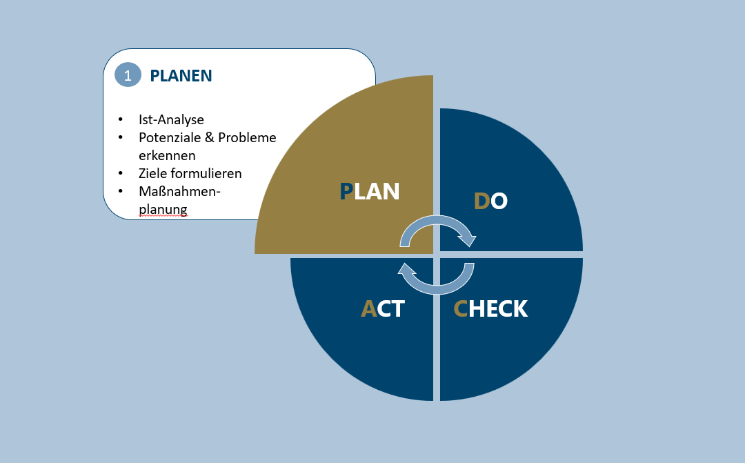 Phase 1 des PDCA-Zyklus: die Planung